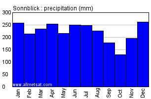 Sonnblick, Hohe Tauern Austria Annual Precipitation Graph